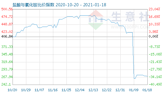 1月18日鹽酸與氯化銨比價(jià)指數(shù)圖