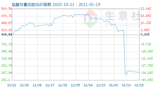 1月19日鹽酸與氯化銨比價(jià)指數(shù)圖