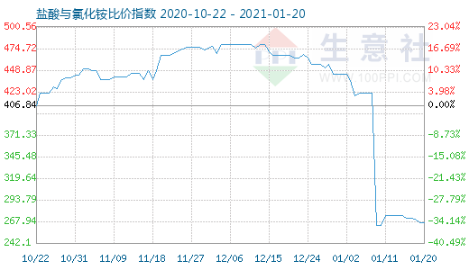 1月20日鹽酸與氯化銨比價指數圖