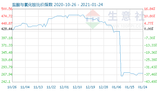 1月24日鹽酸與氯化銨比價指數(shù)圖