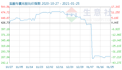 1月25日鹽酸與氯化銨比價(jià)指數(shù)圖