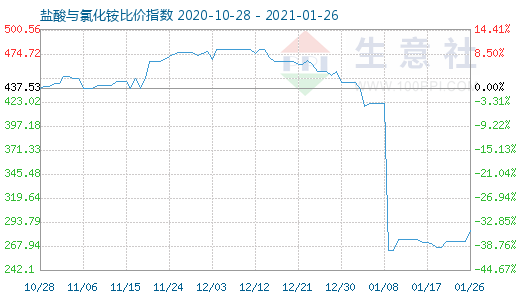 1月26日鹽酸與氯化銨比價(jià)指數(shù)圖