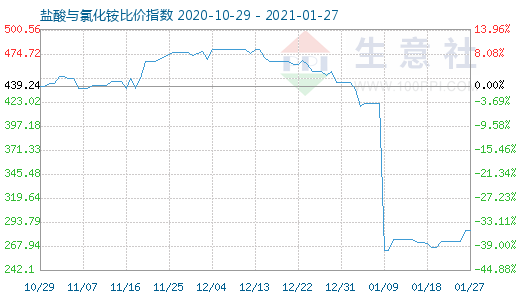 1月27日鹽酸與氯化銨比價指數(shù)圖