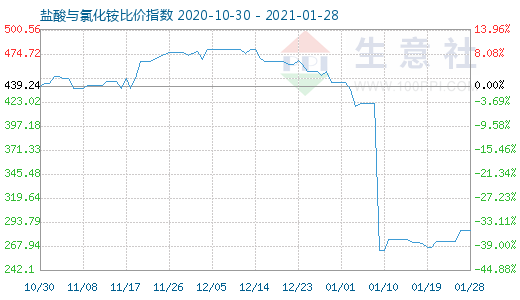 1月28日鹽酸與氯化銨比價(jià)指數(shù)圖