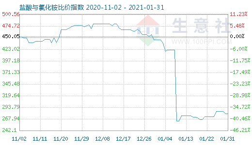 1月31日鹽酸與氯化銨比價指數(shù)圖