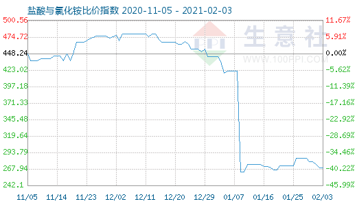 2月3日鹽酸與氯化銨比價(jià)指數(shù)圖