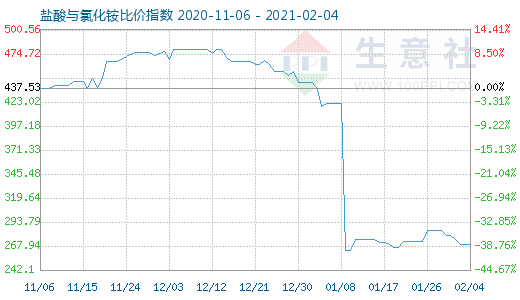 2月4日鹽酸與氯化銨比價(jià)指數(shù)圖