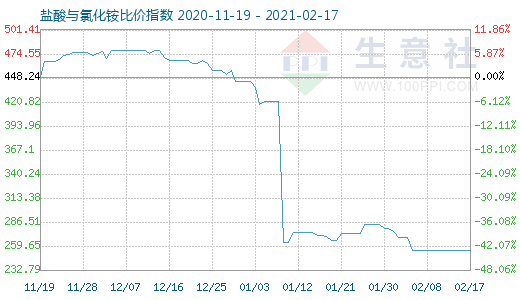 2月17日鹽酸與氯化銨比價指數圖