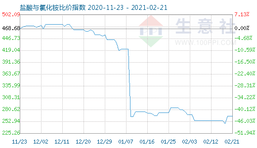 2月21日鹽酸與氯化銨比價指數(shù)圖