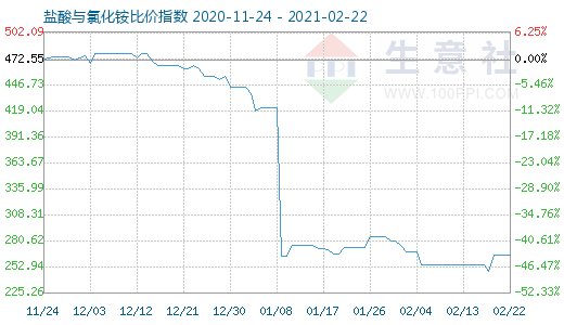 2月22日鹽酸與氯化銨比價指數圖