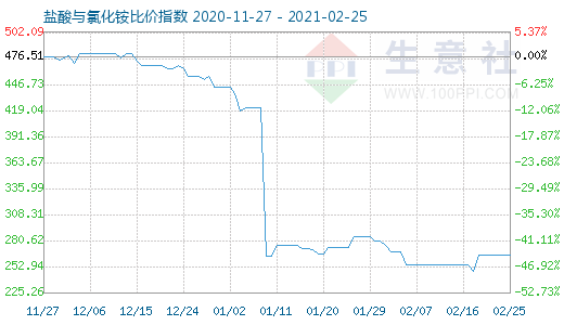 2月25日鹽酸與氯化銨比價指數(shù)圖