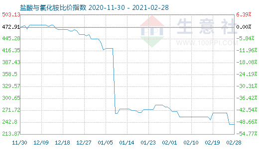 2月28日鹽酸與氯化銨比價指數(shù)圖