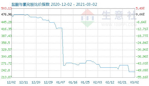 3月2日鹽酸與氯化銨比價指數(shù)圖