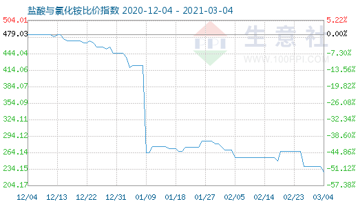 3月4日鹽酸與氯化銨比價指數(shù)圖