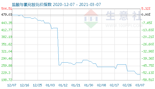 3月7日鹽酸與氯化銨比價指數(shù)圖