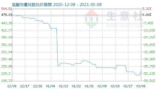 3月8日鹽酸與氯化銨比價(jià)指數(shù)圖