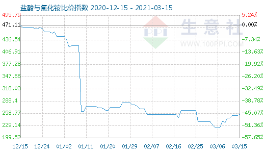 3月15日鹽酸與氯化銨比價(jià)指數(shù)圖