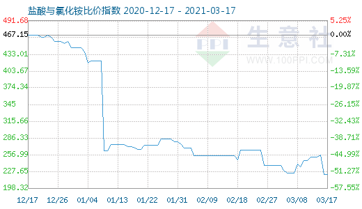 3月17日鹽酸與氯化銨比價指數圖