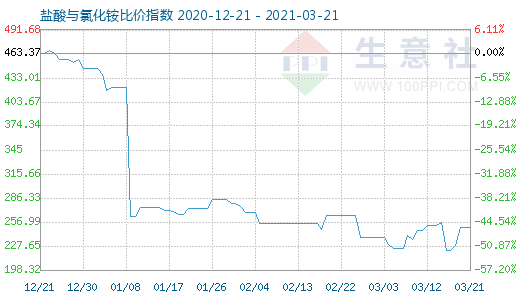 3月21日鹽酸與氯化銨比價(jià)指數(shù)圖