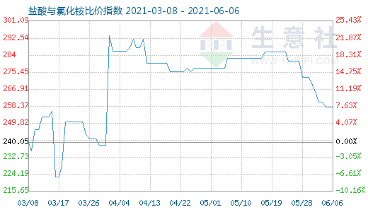 6月6日鹽酸與氯化銨比價指數(shù)圖