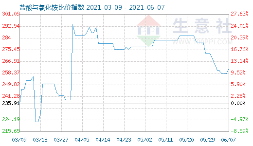 6月7日鹽酸與氯化銨比價(jià)指數(shù)圖