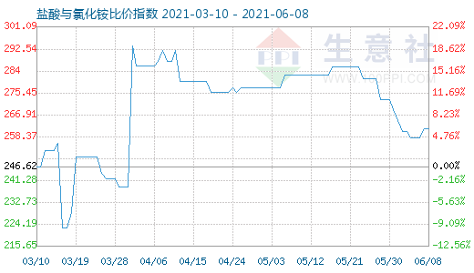 6月8日鹽酸與氯化銨比價指數(shù)圖