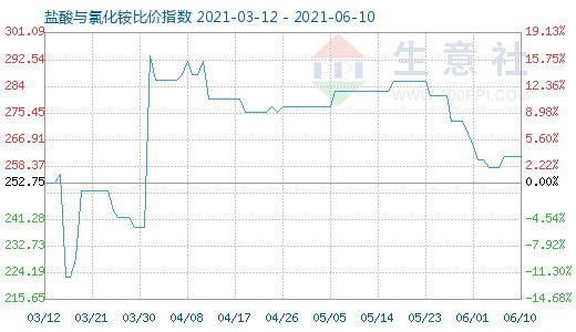 6月10日鹽酸與氯化銨比價指數圖