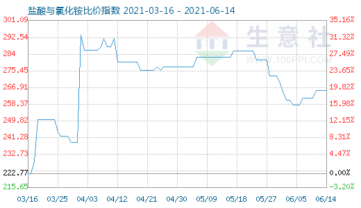 6月14日鹽酸與氯化銨比價指數(shù)圖