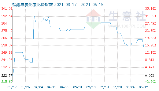 6月15日鹽酸與氯化銨比價指數(shù)圖