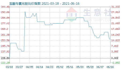 6月16日鹽酸與氯化銨比價指數(shù)圖