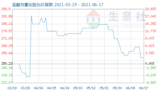 6月17日鹽酸與氯化銨比價指數(shù)圖