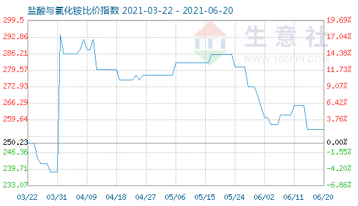 6月20日鹽酸與氯化銨比價指數(shù)圖