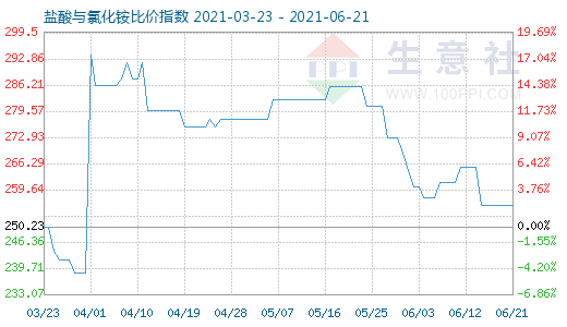 6月21日鹽酸與氯化銨比價(jià)指數(shù)圖