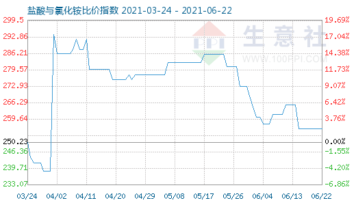 6月22日鹽酸與氯化銨比價(jià)指數(shù)圖