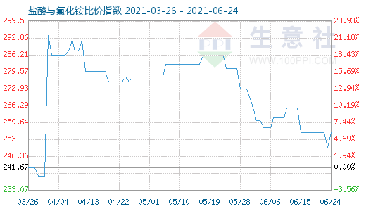 6月24日鹽酸與氯化銨比價指數(shù)圖