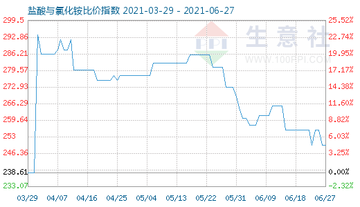 6月27日鹽酸與氯化銨比價(jià)指數(shù)圖