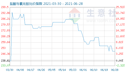 6月28日鹽酸與氯化銨比價(jià)指數(shù)圖