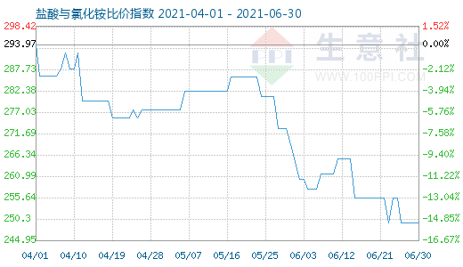 6月30日鹽酸與氯化銨比價指數(shù)圖