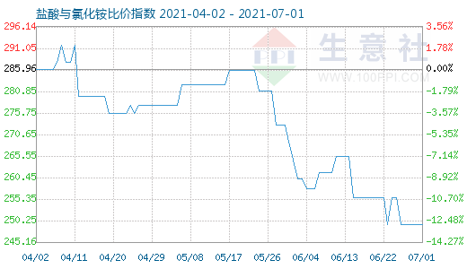 7月1日鹽酸與氯化銨比價指數(shù)圖