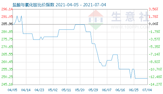 7月4日鹽酸與氯化銨比價(jià)指數(shù)圖