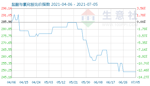 7月5日鹽酸與氯化銨比價(jià)指數(shù)圖