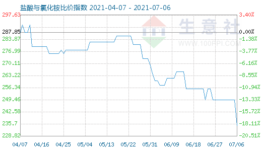 7月6日鹽酸與氯化銨比價指數(shù)圖