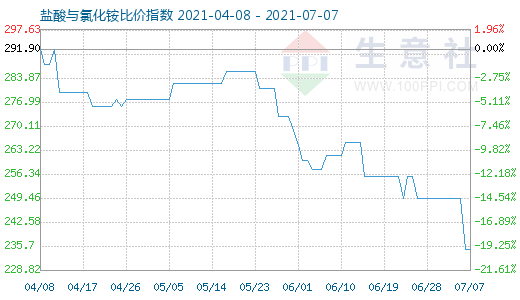 7月7日鹽酸與氯化銨比價指數圖