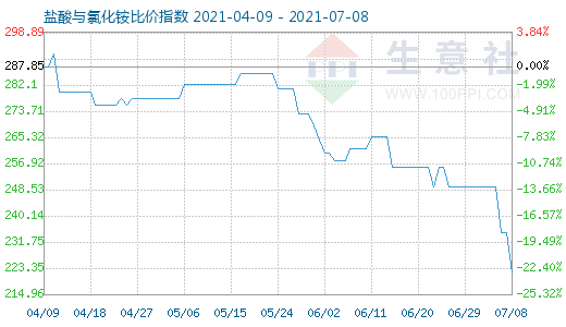 7月8日鹽酸與氯化銨比價(jià)指數(shù)圖