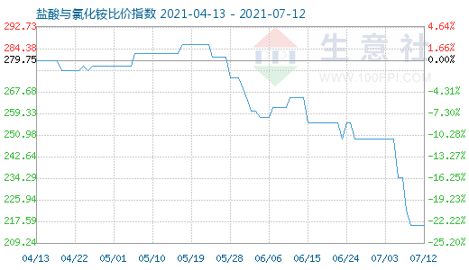 7月12日鹽酸與氯化銨比價(jià)指數(shù)圖