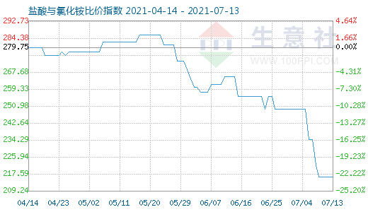 7月13日鹽酸與氯化銨比價(jià)指數(shù)圖