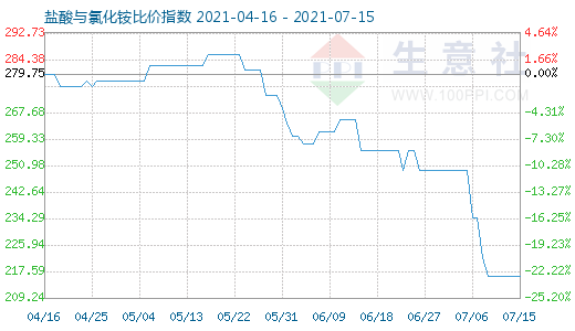 7月15日鹽酸與氯化銨比價(jià)指數(shù)圖