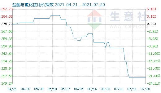 7月20日鹽酸與氯化銨比價指數圖