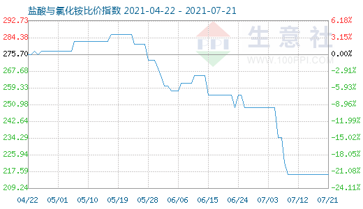 7月21日鹽酸與氯化銨比價指數(shù)圖