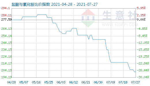 7月27日鹽酸與氯化銨比價(jià)指數(shù)圖